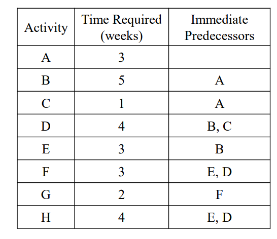 Construct a network representation from the