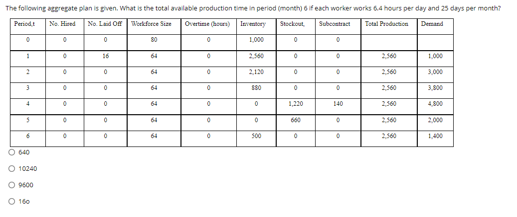 The following aggregate plan is given. What is
