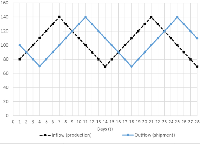 The figure above is a stock and flow diagram that
