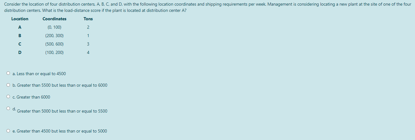 Consider the location of four distribution