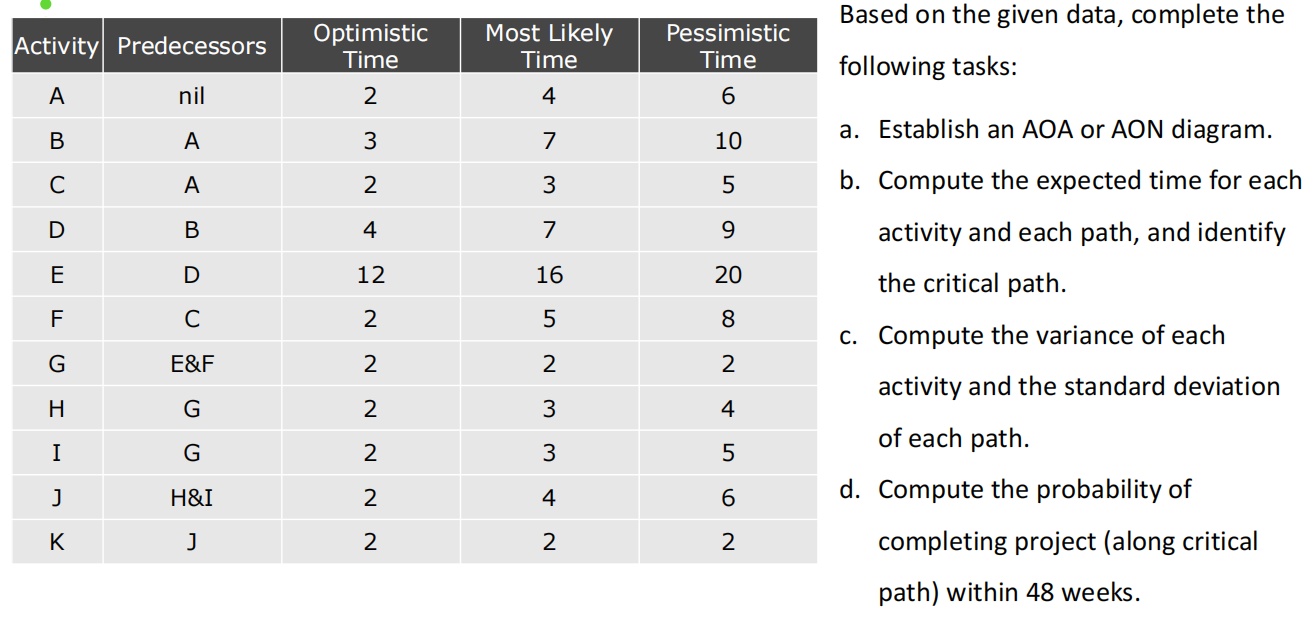 Activity Predecessors Optimistic Time Most Likely