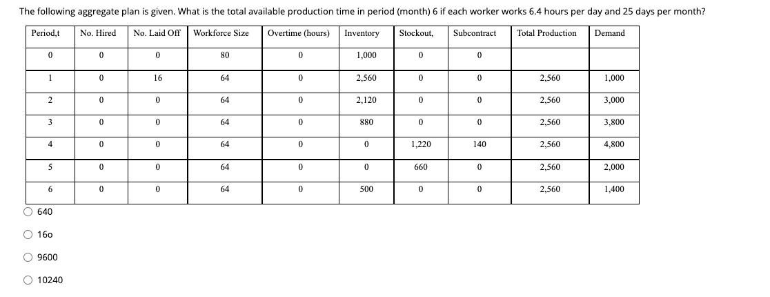 The following aggregate plan is given. What is