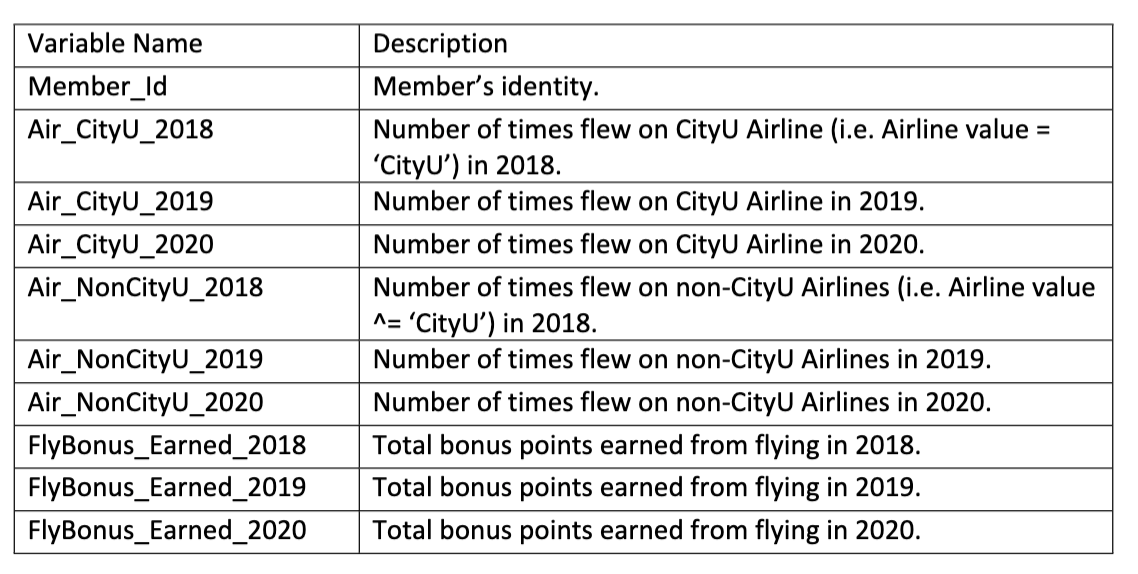 Task 3: 3a: Write appropriate SAS procedure