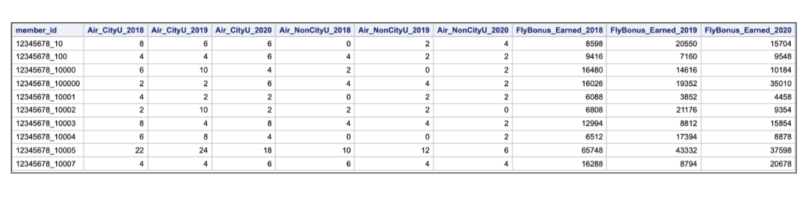 Task 3: 3a: Write appropriate SAS procedure