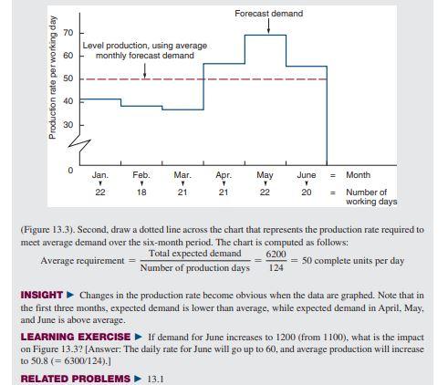 Refer to Examples 1 to 4 and Solved Problem 13.1.