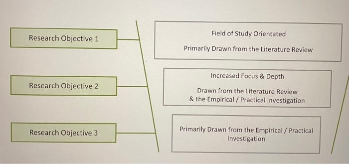 I need three research objectives for the topic