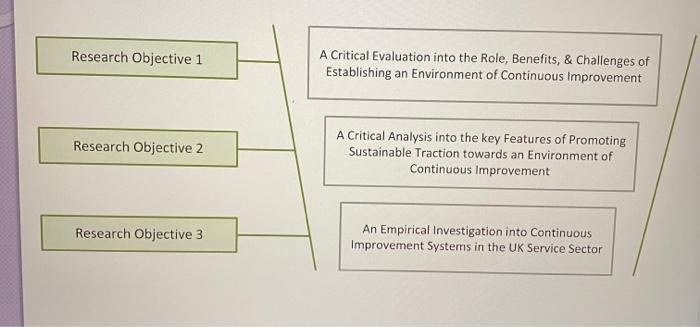 I need three research objectives for the topic