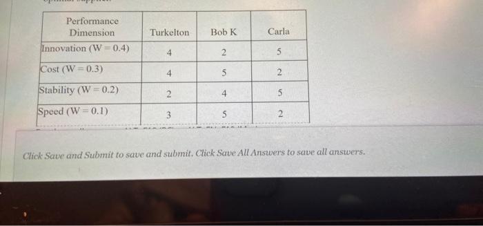 Performance Dimension Innovation (W=0.4)