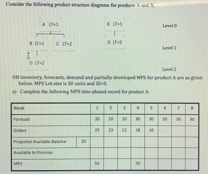 Consider the following product structure diagrams