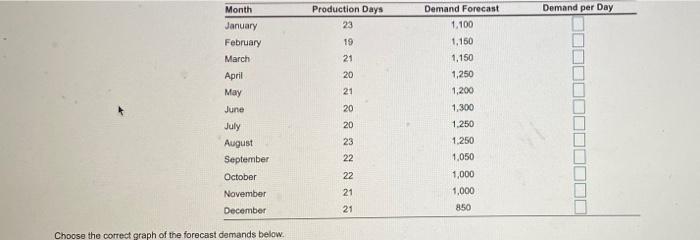 Demand per Day Production Days 23 19 21 20 Month