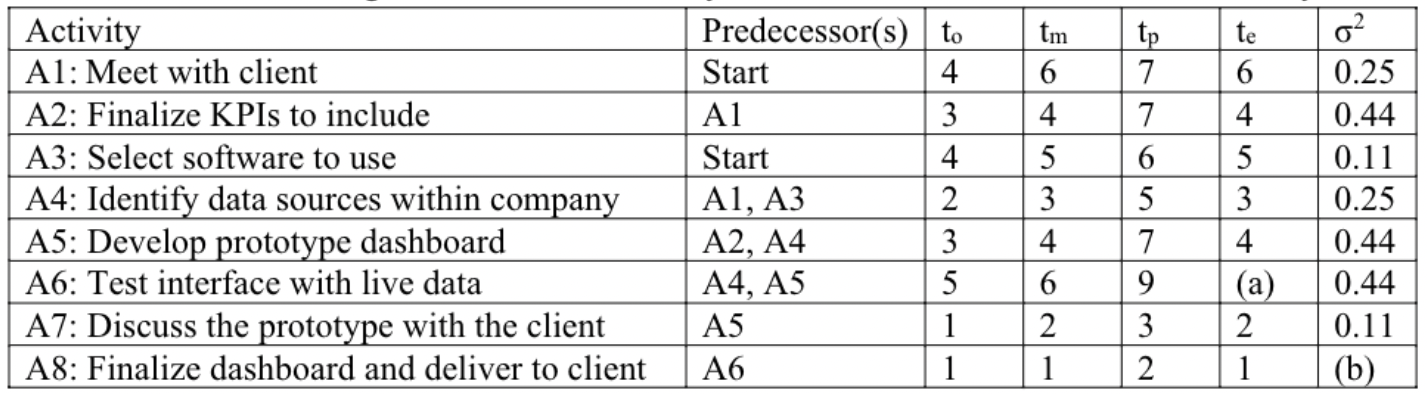 Upon graduation, you and several friends decided