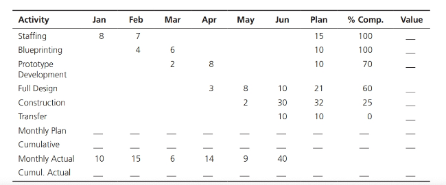 Using the data in the table below, complete the