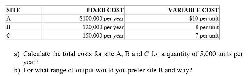 SITE A B FIXED COST $100,000 per year 120,000 per