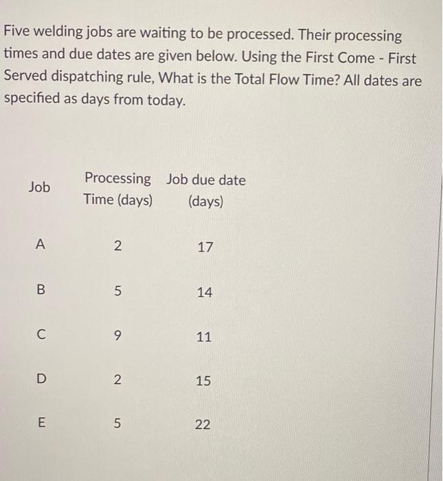 Five welding jobs are waiting to be processed.