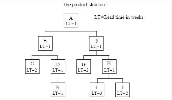 The product structure. LT=Lead time in weeks A