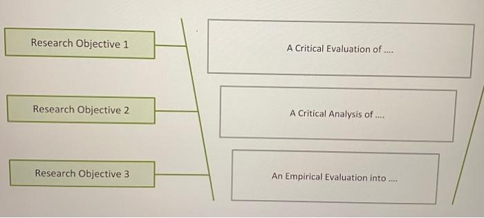I need three research objectives for the topic