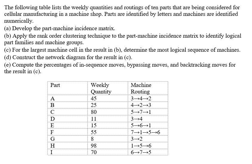 The following table lists the weekly quantities