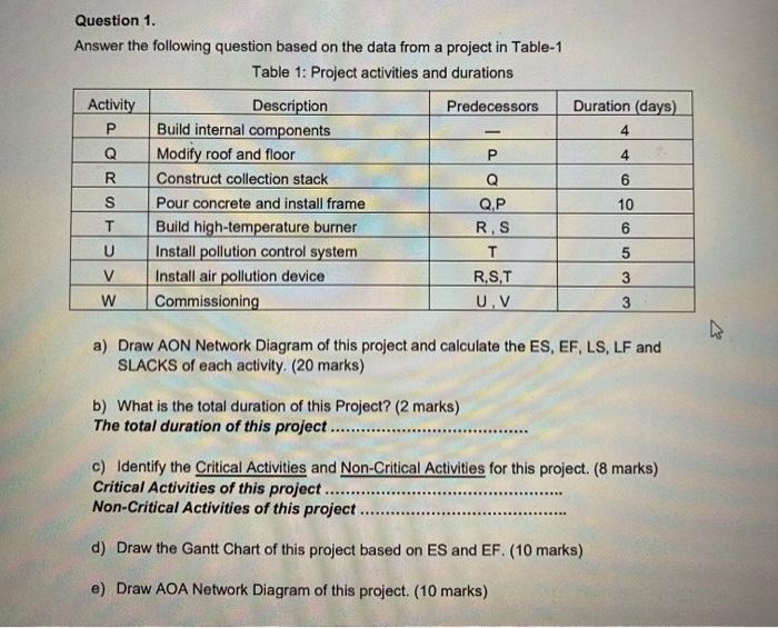 please help me urgent Duration (days) 4 4