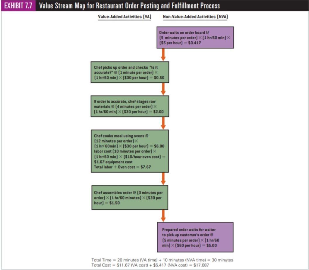 Refer to Exhibit 7.7, the restaurant value stream