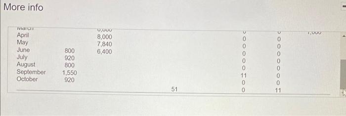 Consider the following partially completed sales