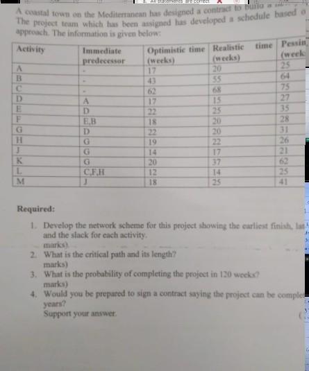 Activity Optimistic time Realistic time Pessin