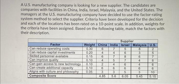 A U.S. manufacturing company is looking for a new