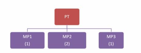 A company manufactures a single product that has