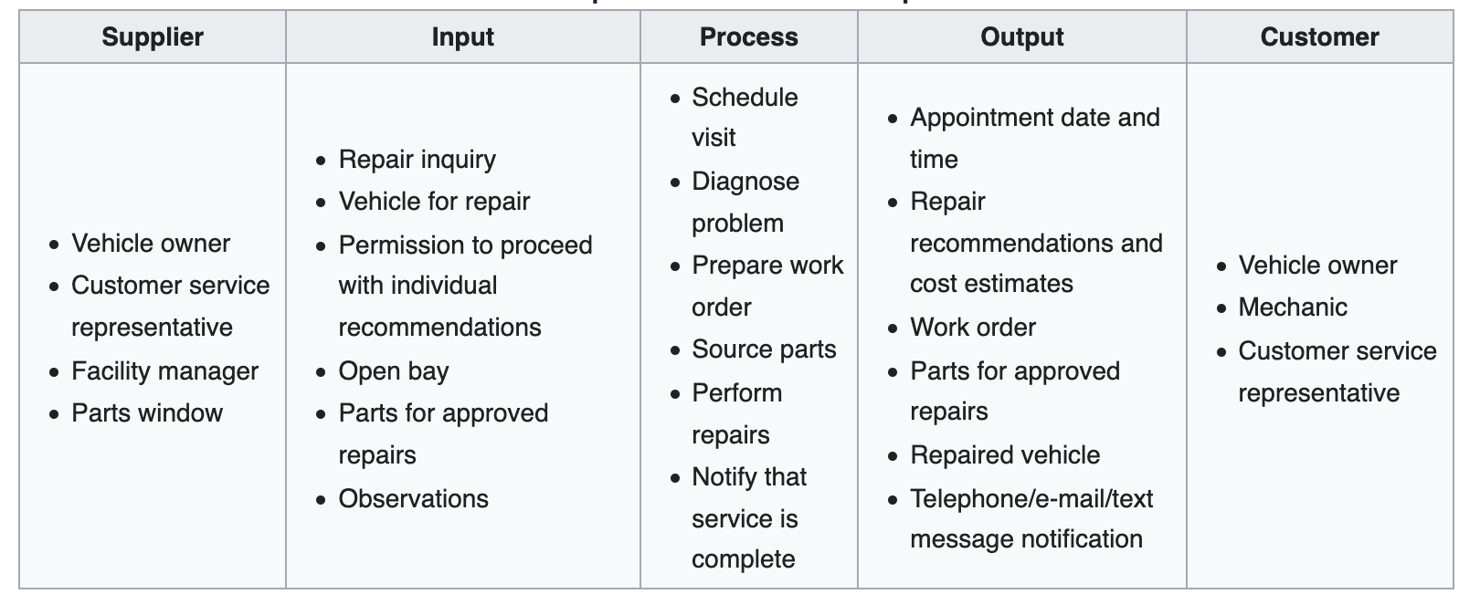 Explain the diagram in words and sentence. Sipoc