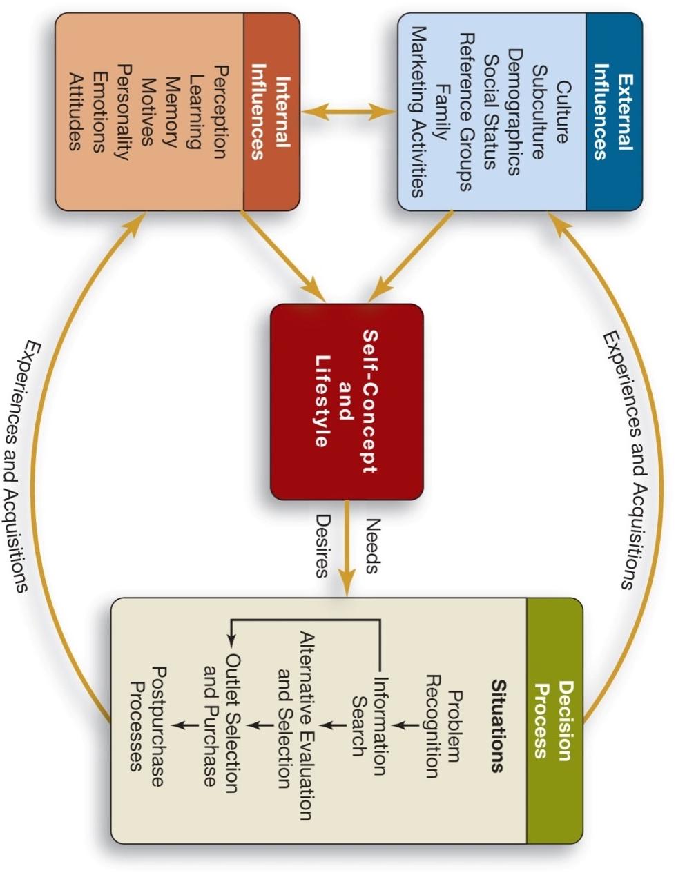 Figure 1 Overall Model of Consumer Behavior Do