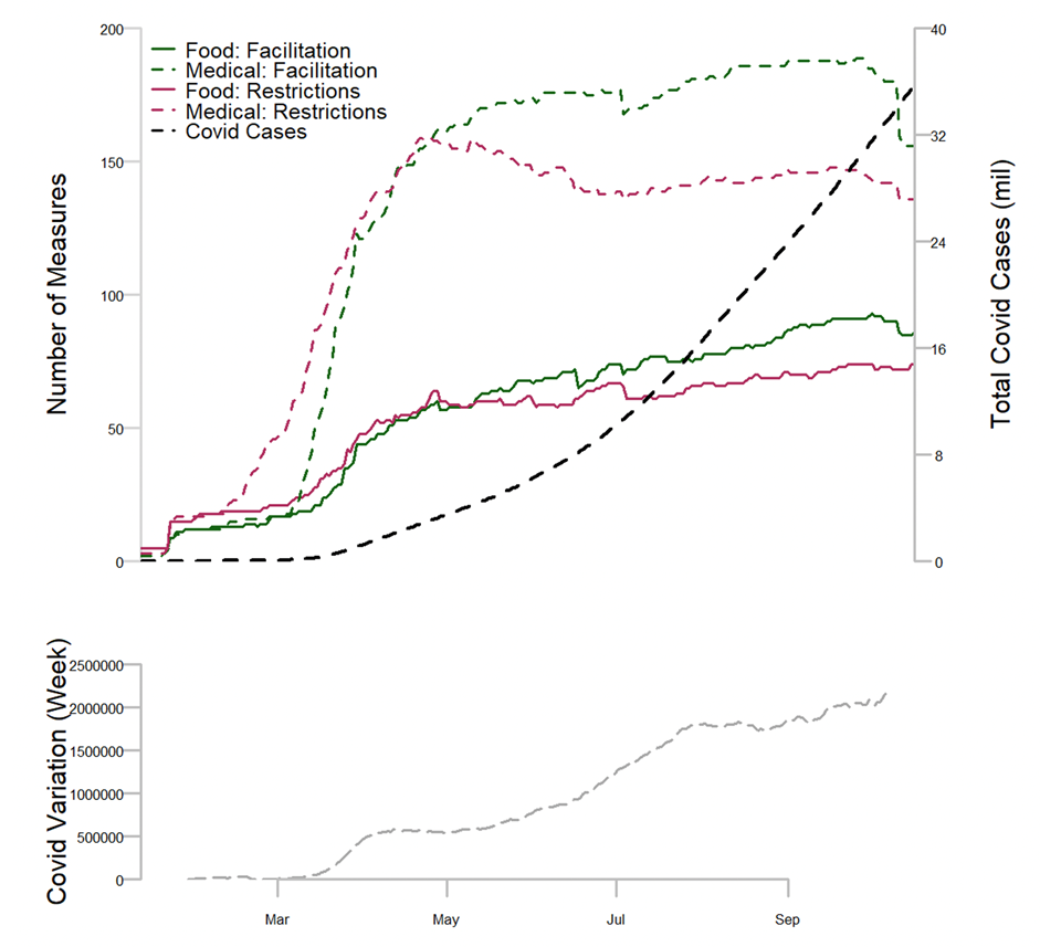 Q1: Trade policy responses to the COVID-19