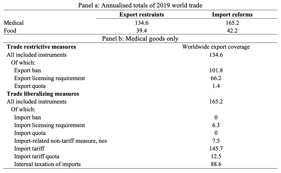 Q1: Trade policy responses to the COVID-19