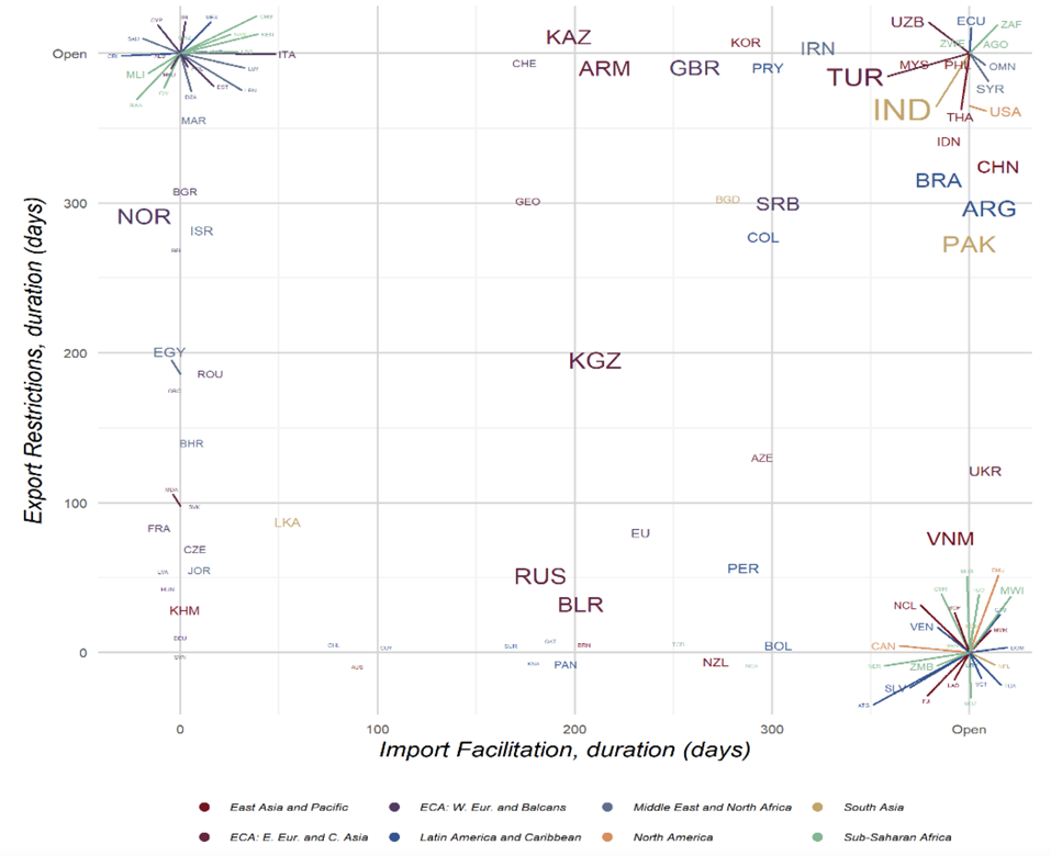 Q1: Trade policy responses to the COVID-19