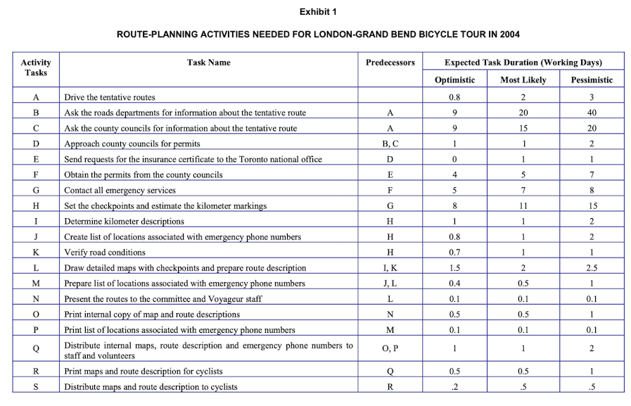 How would I create a gantt chart for this?