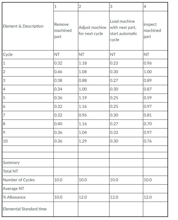 Using the calculated standard times from the