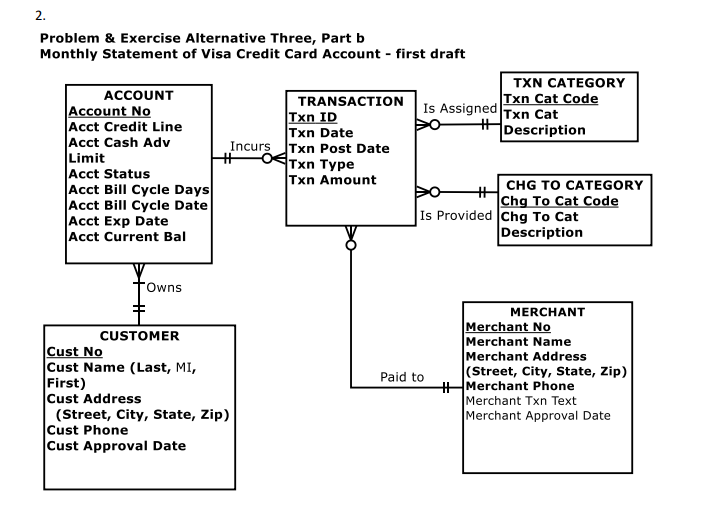 Please conver the following 3 ER diagrams into