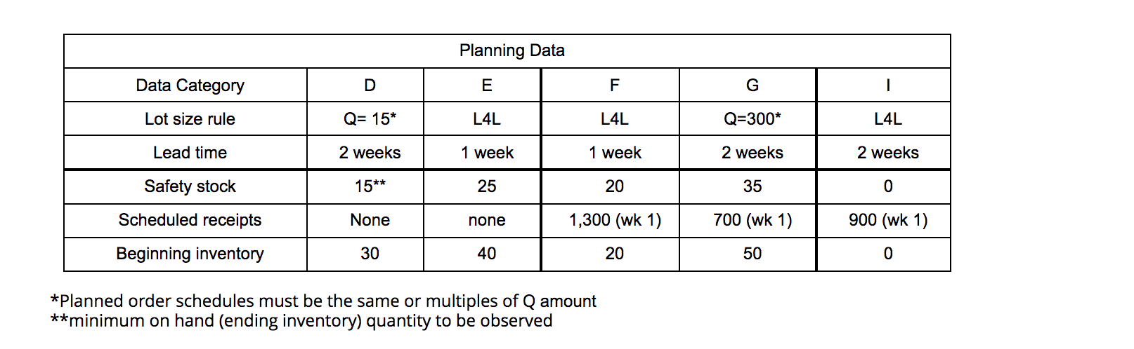 Develop MRP records for all items needed for item