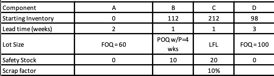 From the master schedule for Product X and using