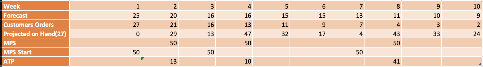 From the master schedule for Product X and using
