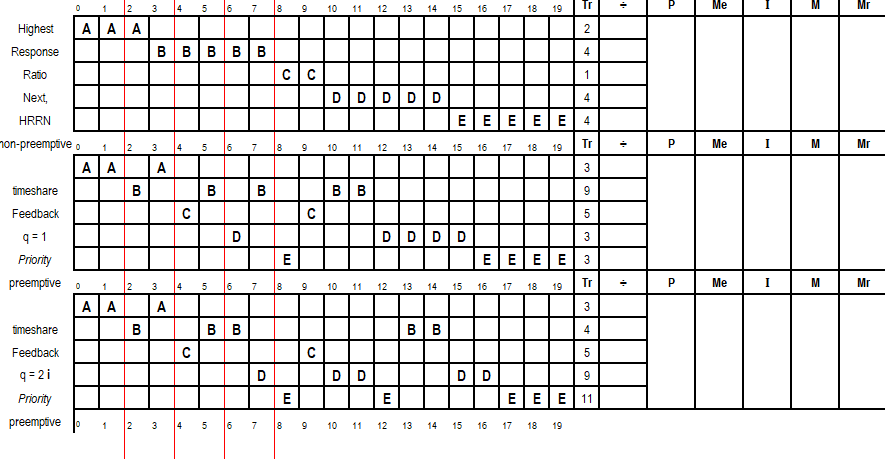 9.1 Consider the following set of processes: