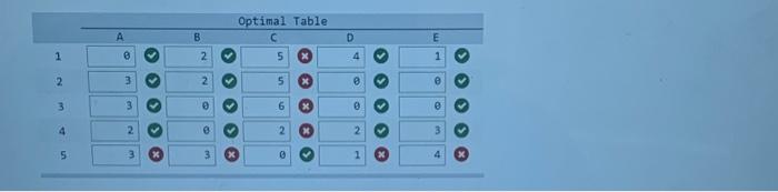 kindly provide the correct answers for the boxes