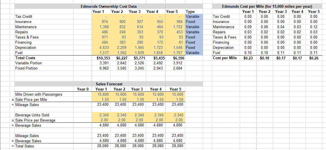 Category Year Make Model Zip Code Edmunds Style