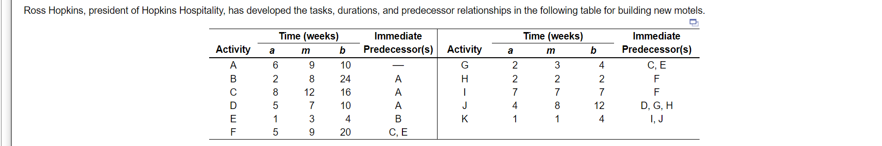 a) The expected (estimated) time for activity C