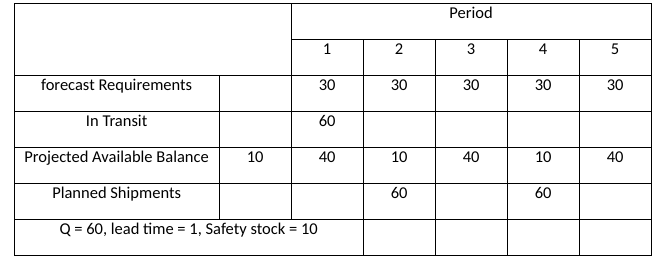 The distribution mgr. is considering using error