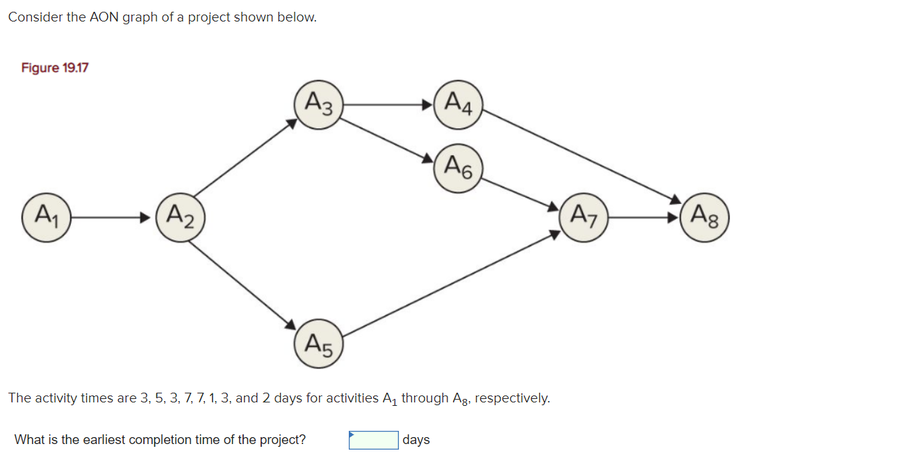 Consider the AON graph of a project shown below.