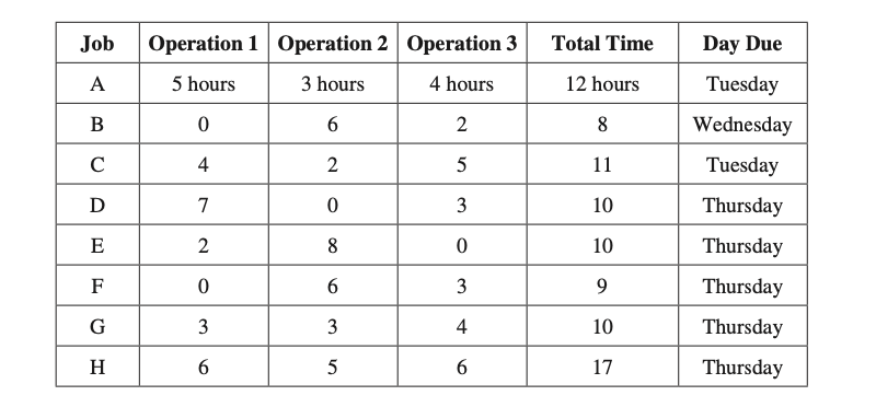 Using the critical ratio rule, establish the