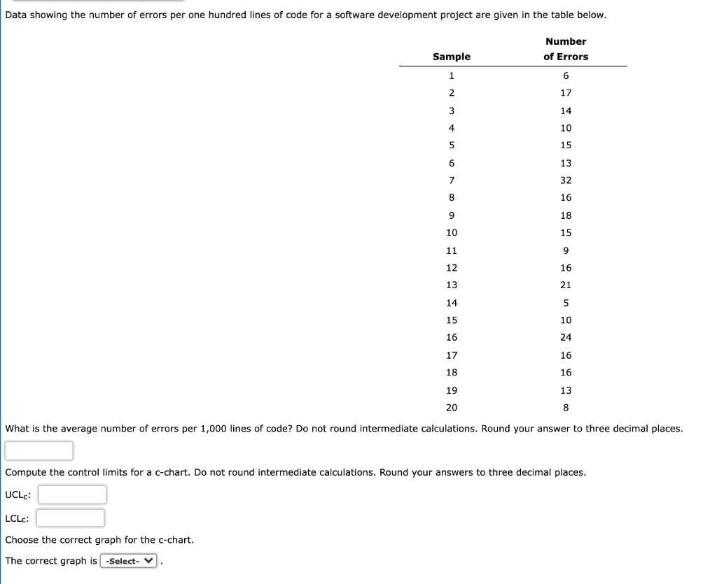 Data showing the number of errors per one hundred