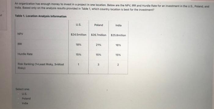 An organization has enough money to invest in a