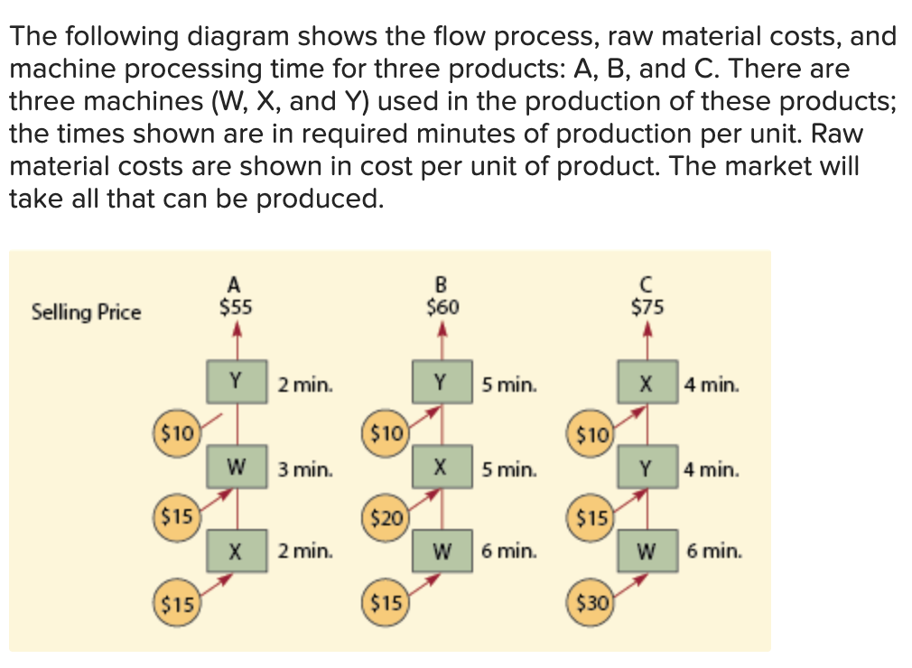 The following diagram shows the flow process, raw