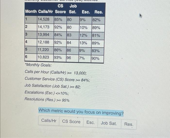 CS Job Month Calls/Hr Score Sat. Esc. Res. 11