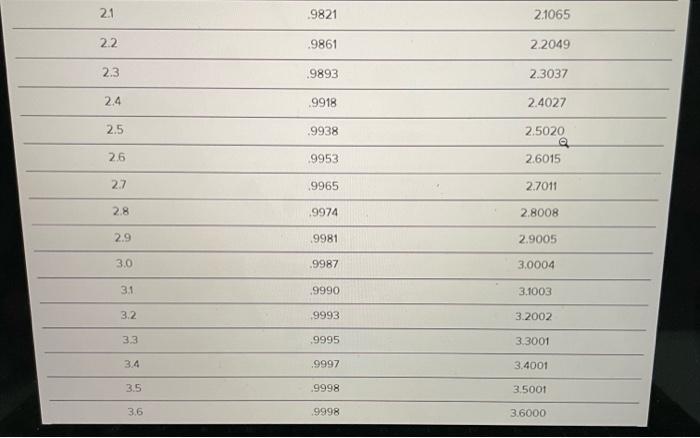 very lost on the problem, i included the table